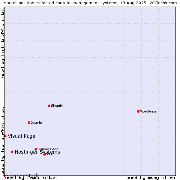 Market position of Hostinger Systems vs. Visual Page vs. Contentstack