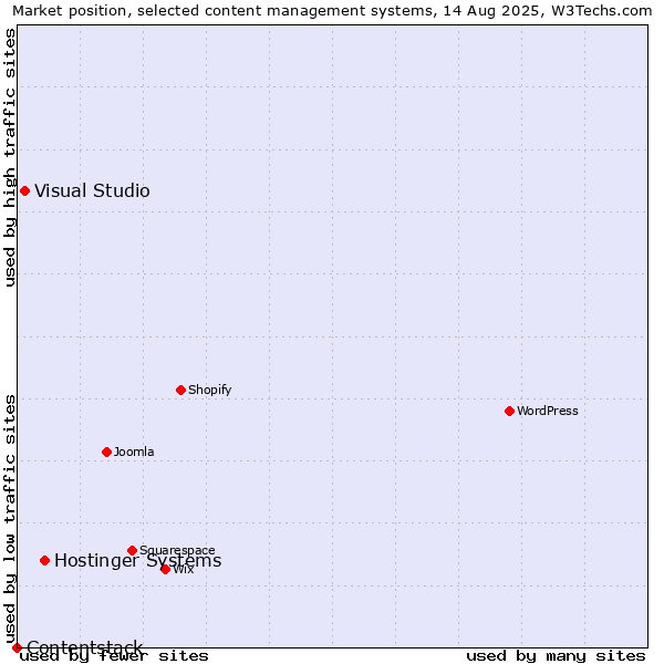 Market position of Hostinger Systems vs. Visual Studio vs. Contentstack