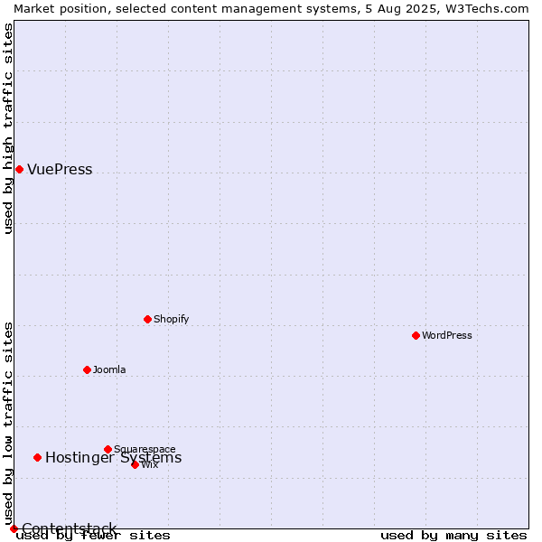 Market position of Hostinger Systems vs. VuePress vs. Contentstack