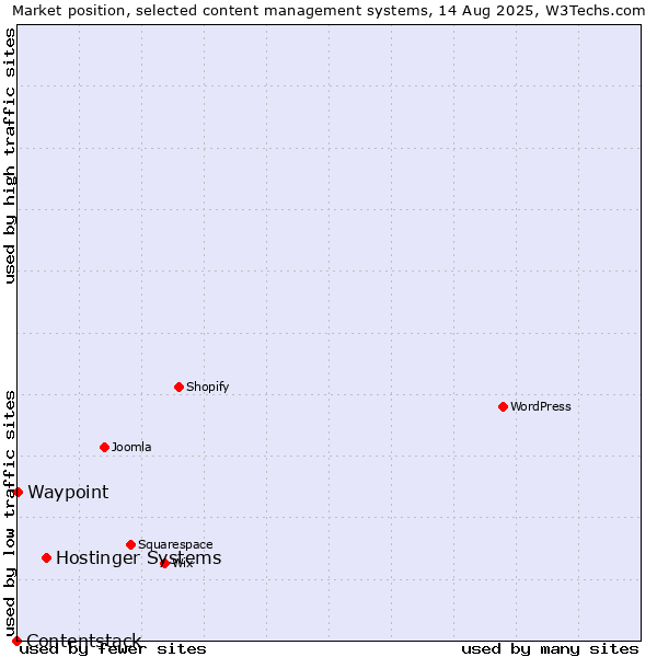 Market position of Hostinger Systems vs. Waypoint vs. Contentstack