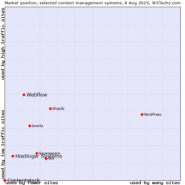 Market position of Webflow vs. Hostinger Systems vs. Contentstack