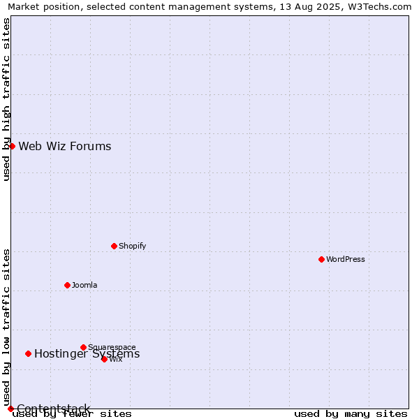 Market position of Hostinger Systems vs. Web Wiz Forums vs. Contentstack