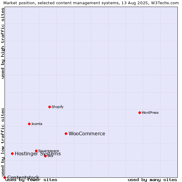 Market position of WooCommerce vs. Hostinger Systems vs. Contentstack