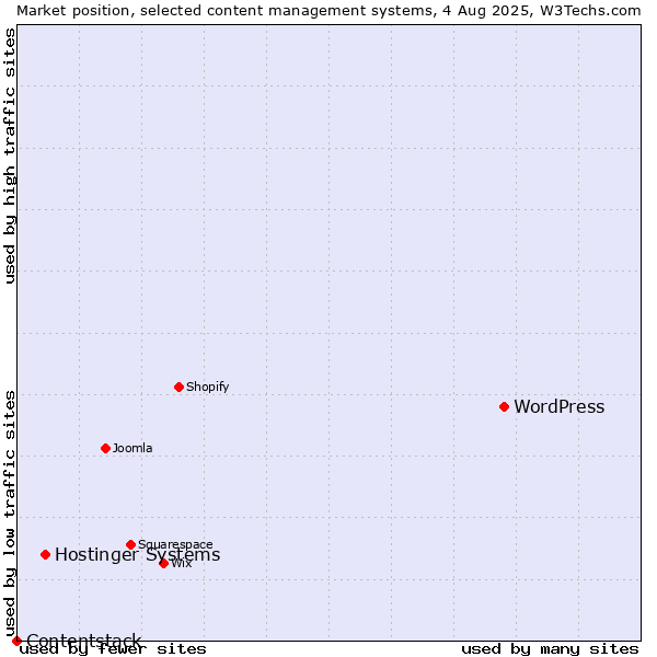 Market position of WordPress vs. Hostinger Systems vs. Contentstack
