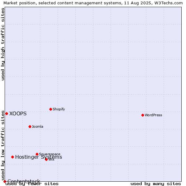 Market position of Hostinger Systems vs. XOOPS vs. Contentstack