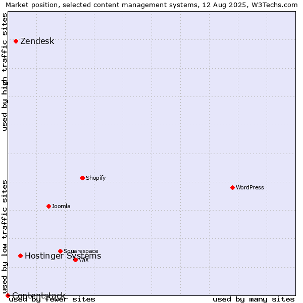 Market position of Hostinger Systems vs. Zendesk vs. Contentstack