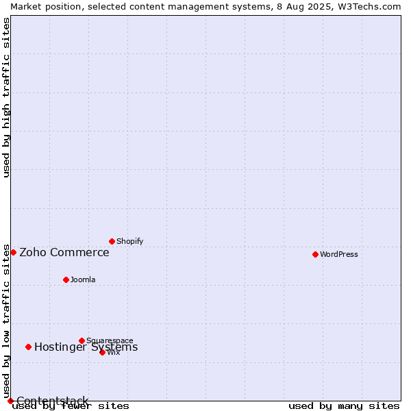 Market position of Hostinger Systems vs. Zoho Commerce vs. Contentstack