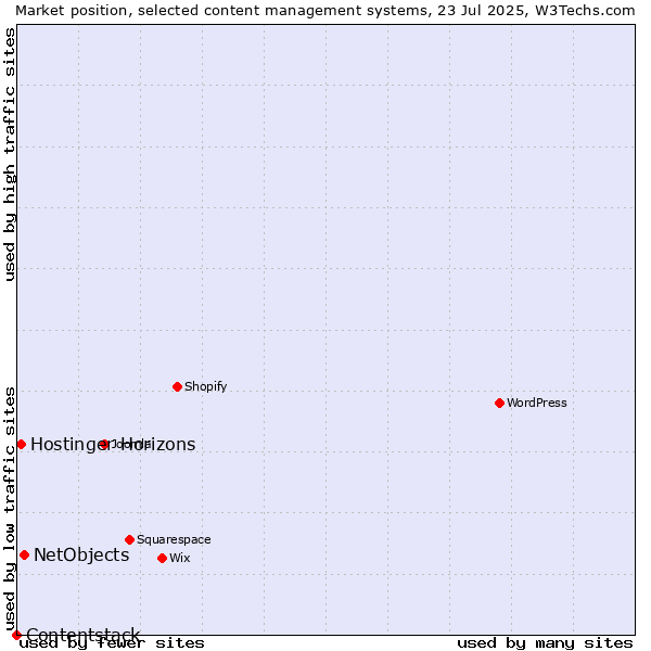 Market position of NetObjects vs. Hostinger Horizons vs. Contentstack