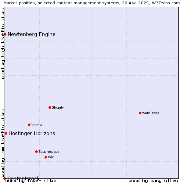 Market position of Hostinger Horizons vs. Newtenberg Engine vs. Contentstack