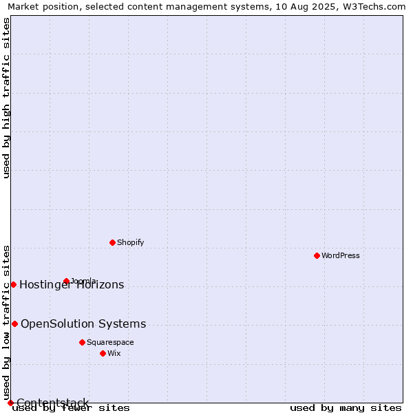 Market position of OpenSolution Systems vs. Hostinger Horizons vs. Contentstack