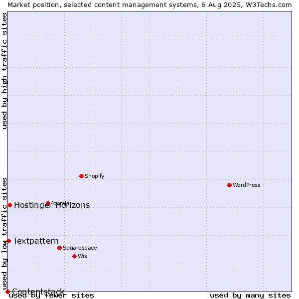 Market position of Hostinger Horizons vs. Textpattern vs. Contentstack