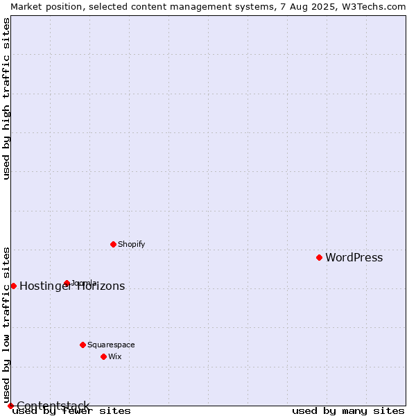 Market position of WordPress vs. Hostinger Horizons vs. Contentstack