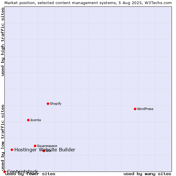 Market position of Hostinger Website Builder vs. Contentstack