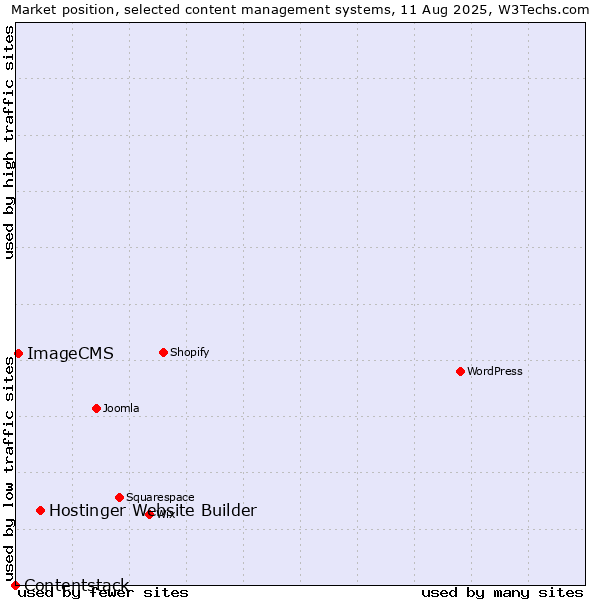 Market position of Hostinger Website Builder vs. ImageCMS vs. Contentstack