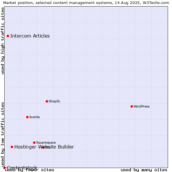 Market position of Hostinger Website Builder vs. Intercom Articles vs. Contentstack