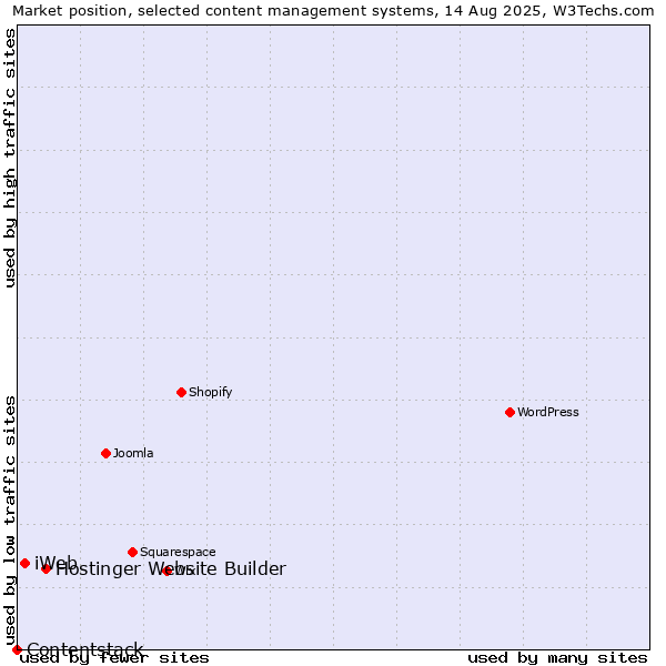 Market position of Hostinger Website Builder vs. iWeb vs. Contentstack
