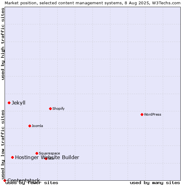Market position of Hostinger Website Builder vs. Jekyll vs. Contentstack