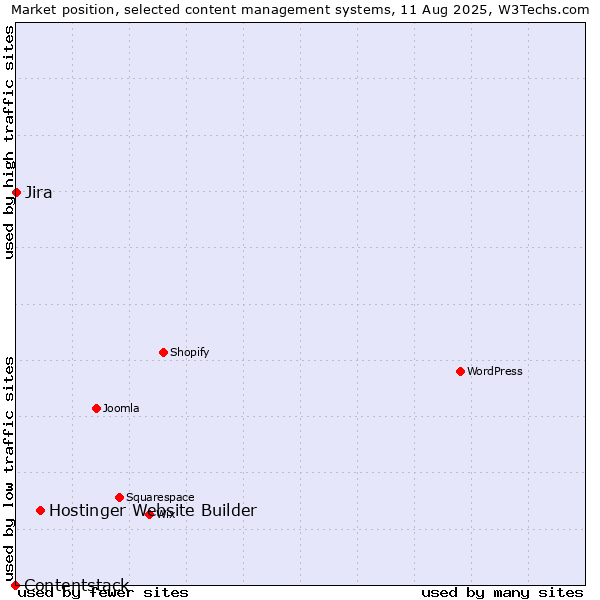 Market position of Hostinger Website Builder vs. Jira vs. Contentstack