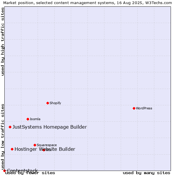 Market position of Hostinger Website Builder vs. JustSystems Homepage Builder vs. Contentstack