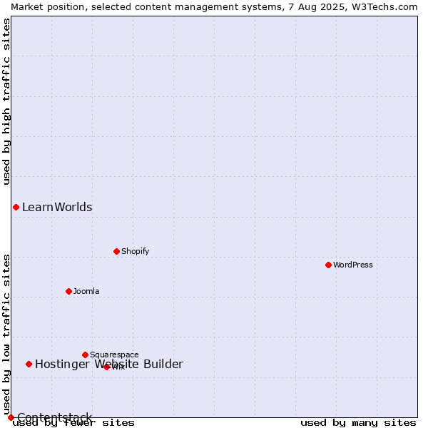 Market position of Hostinger Website Builder vs. LearnWorlds vs. Contentstack