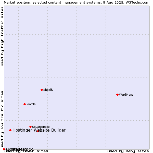 Market position of Hostinger Website Builder vs. LiBe CMS vs. Contentstack