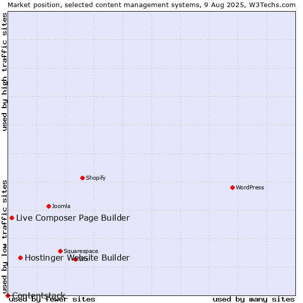Market position of Hostinger Website Builder vs. Live Composer Page Builder vs. Contentstack
