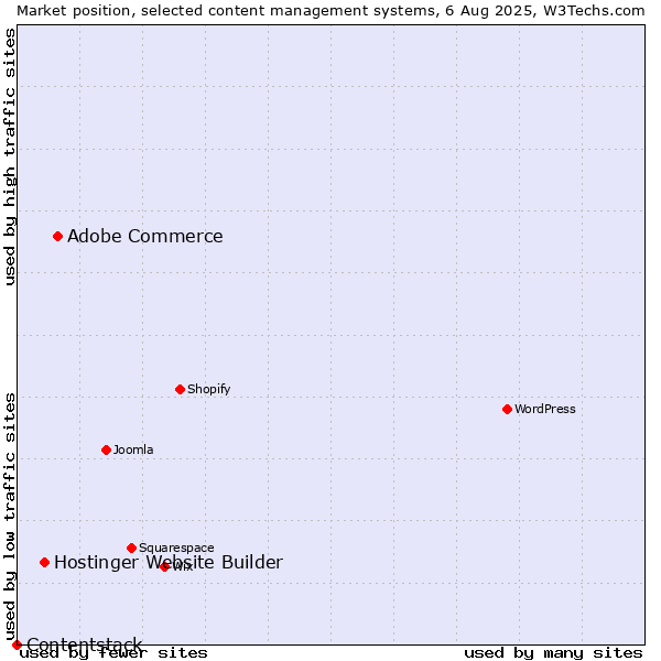 Market position of Adobe Commerce vs. Hostinger Website Builder vs. Contentstack