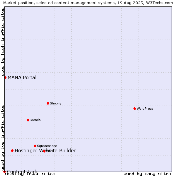 Market position of Hostinger Website Builder vs. MANA Portal vs. Contentstack