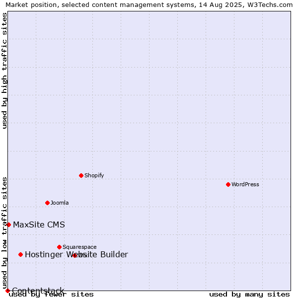 Market position of Hostinger Website Builder vs. MaxSite CMS vs. Contentstack