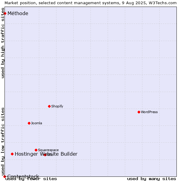 Market position of Hostinger Website Builder vs. Méthode vs. Contentstack