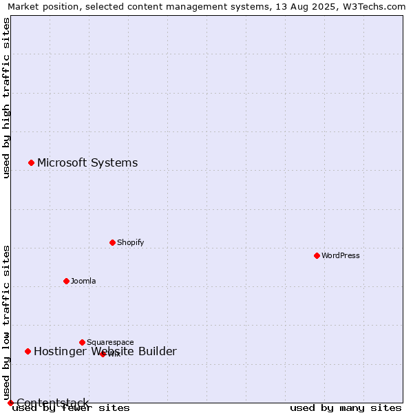 Market position of Microsoft Systems vs. Hostinger Website Builder vs. Contentstack