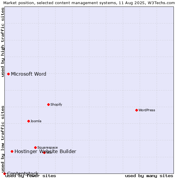 Market position of Hostinger Website Builder vs. Microsoft Word vs. Contentstack