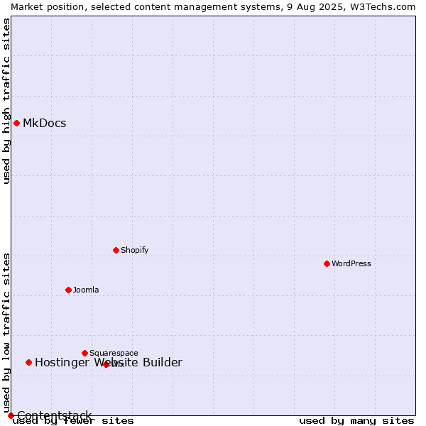 Market position of Hostinger Website Builder vs. MkDocs vs. Contentstack