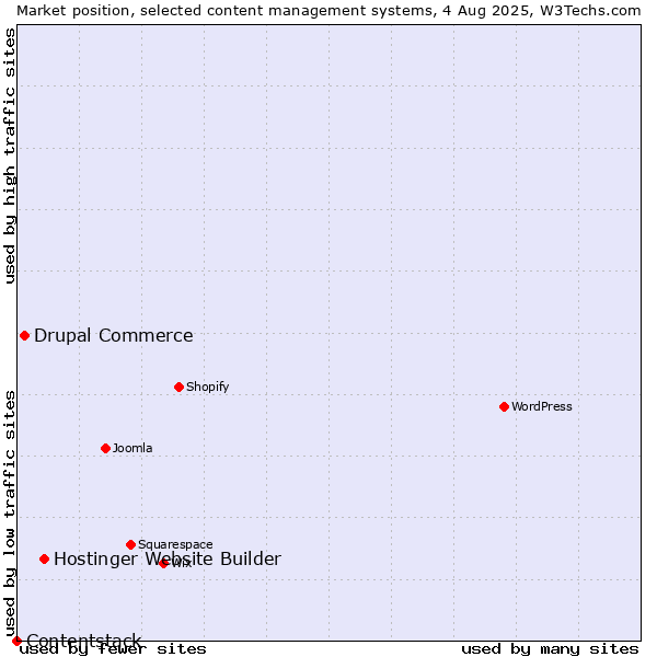 Market position of Hostinger Website Builder vs. Drupal Commerce vs. Contentstack