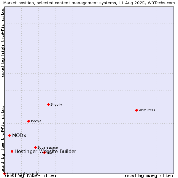 Market position of Hostinger Website Builder vs. MODx vs. Contentstack