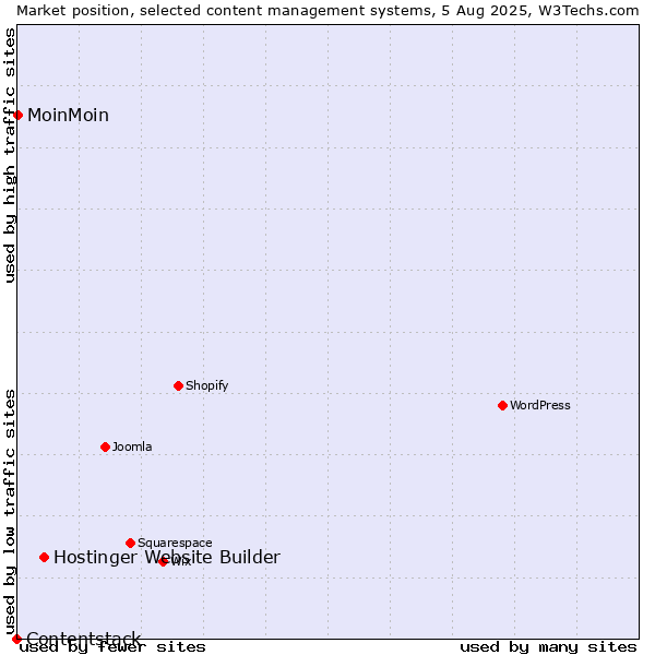 Market position of Hostinger Website Builder vs. MoinMoin vs. Contentstack
