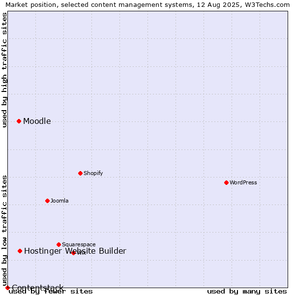 Market position of Hostinger Website Builder vs. Moodle vs. Contentstack
