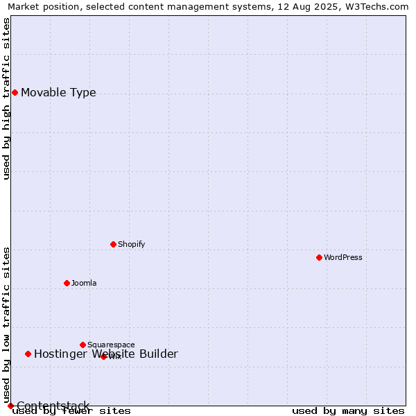 Market position of Hostinger Website Builder vs. Movable Type vs. Contentstack
