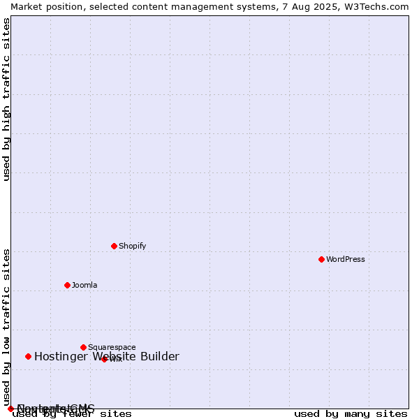 Market position of Hostinger Website Builder vs. Navigate CMS vs. Contentstack