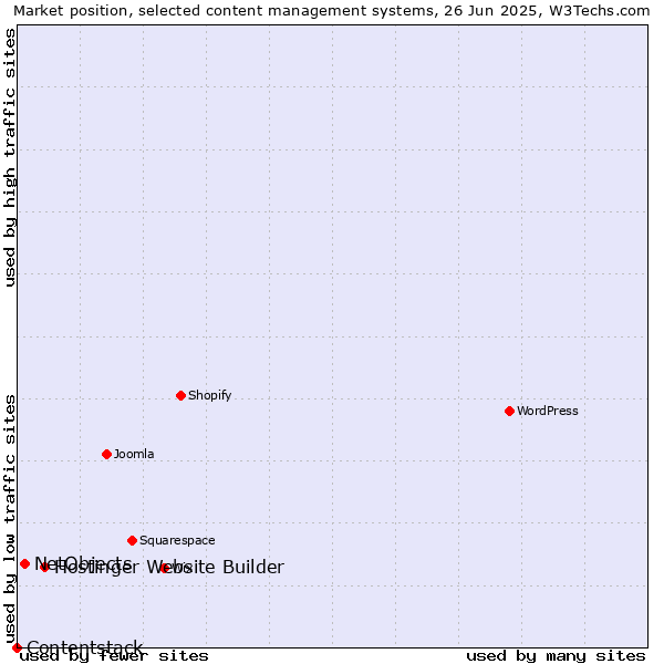 Market position of Hostinger Website Builder vs. NetObjects vs. Contentstack