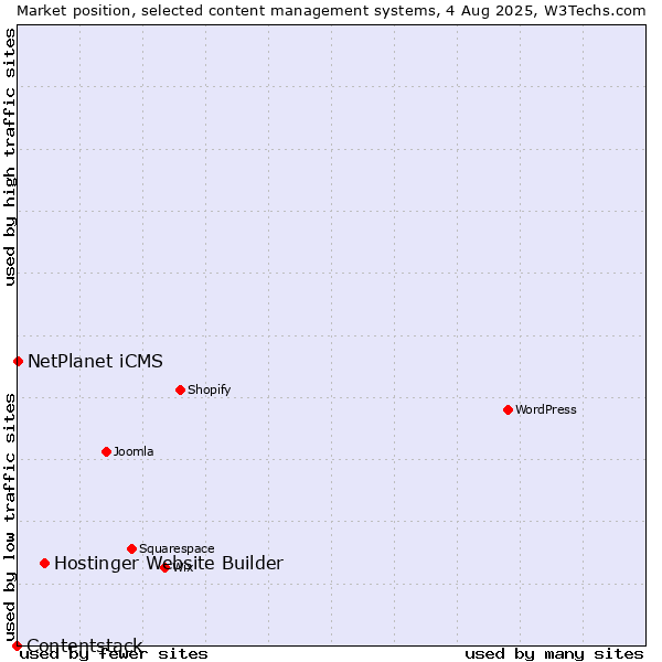 Market position of Hostinger Website Builder vs. NetPlanet iCMS vs. Contentstack