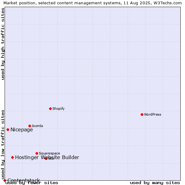 Market position of Hostinger Website Builder vs. Nicepage vs. Contentstack