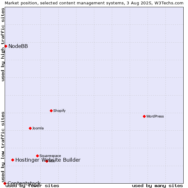 Market position of Hostinger Website Builder vs. NodeBB vs. Contentstack