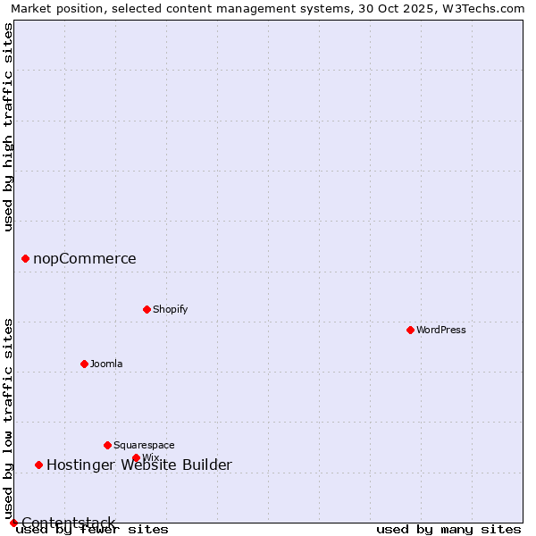 Market position of Hostinger Website Builder vs. nopCommerce vs. Contentstack