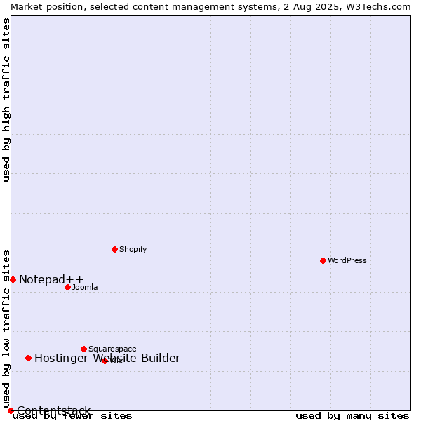 Market position of Hostinger Website Builder vs. Notepad++ vs. Contentstack