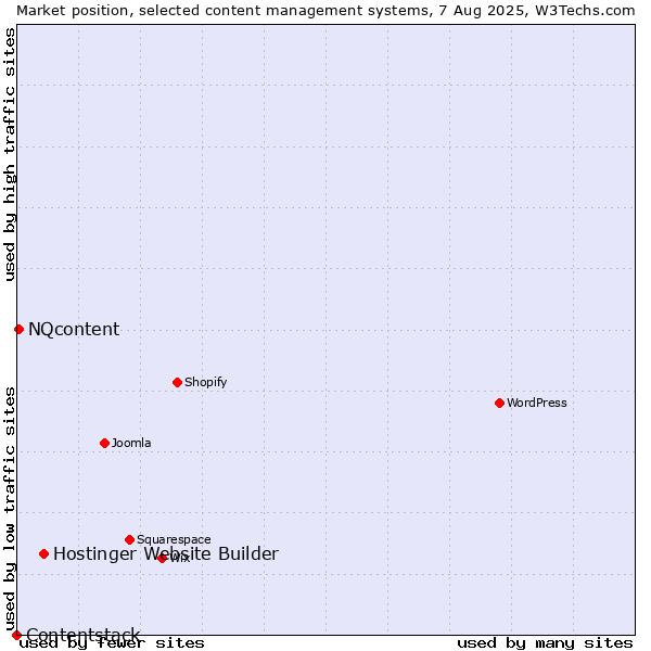 Market position of Hostinger Website Builder vs. NQcontent vs. Contentstack