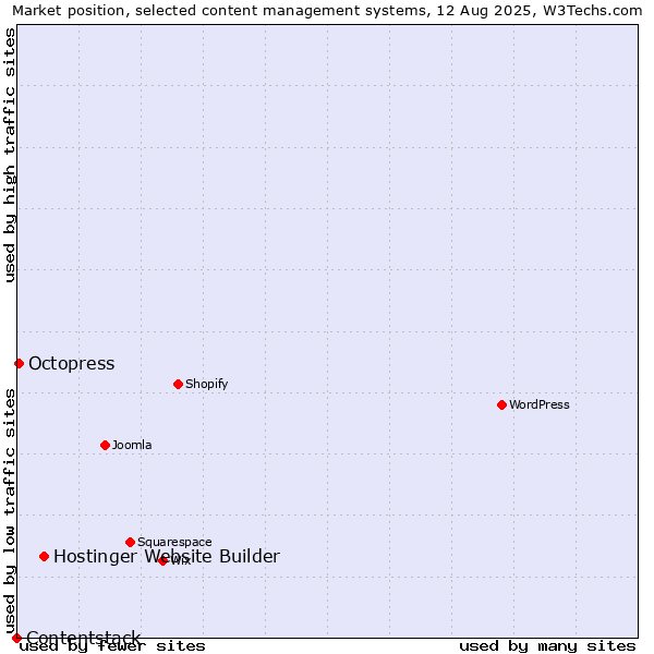 Market position of Hostinger Website Builder vs. Octopress vs. Contentstack