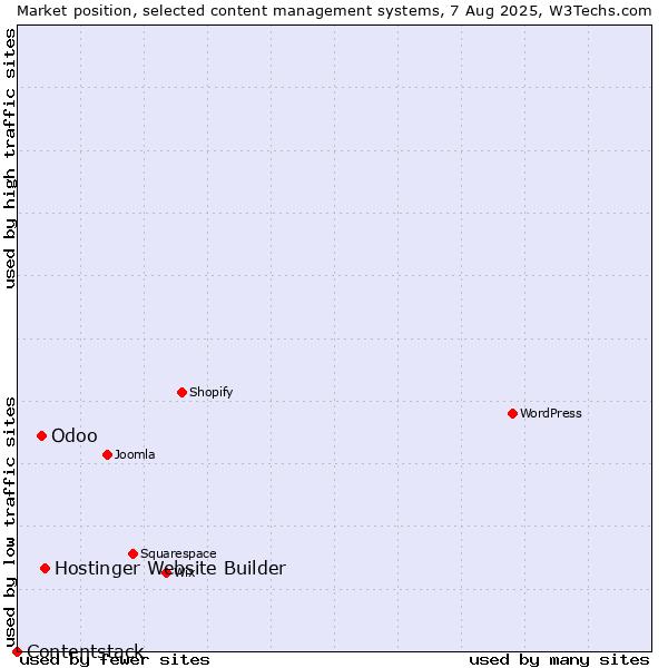 Market position of Hostinger Website Builder vs. Odoo vs. Contentstack