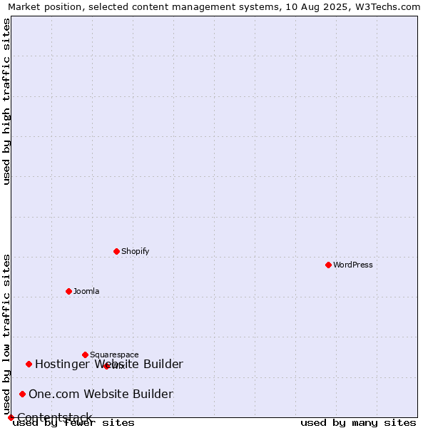 Market position of Hostinger Website Builder vs. One.com Website Builder vs. Contentstack