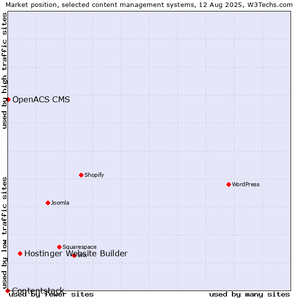 Market position of Hostinger Website Builder vs. OpenACS CMS vs. Contentstack